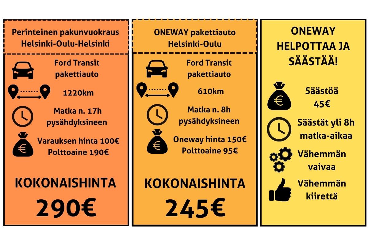 Oneway autonvuokraus säästää rahaa 